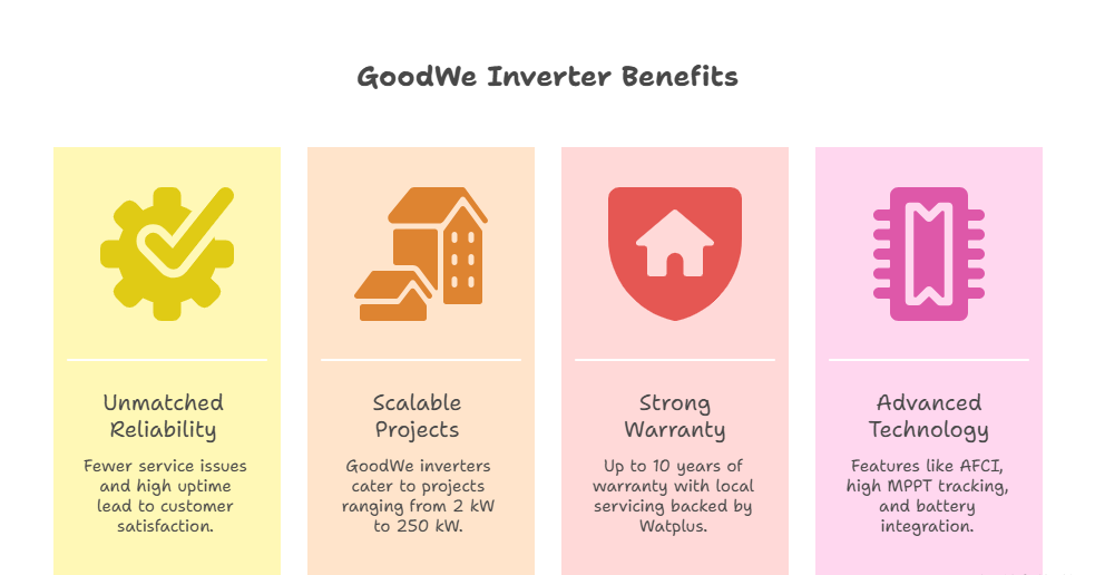 Benefits of GoodWe inverters
