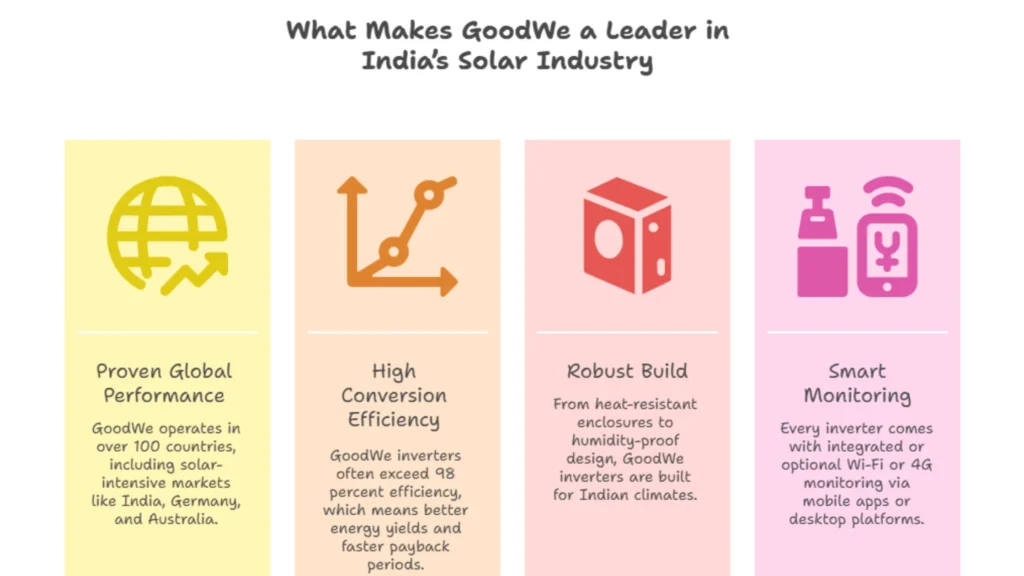 What Makes GoodWe a Leader in India’s Solar Industry