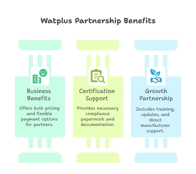 Key benefits of partnering with Watplus for GoodWe solar inverters, including bulk pricing and support.