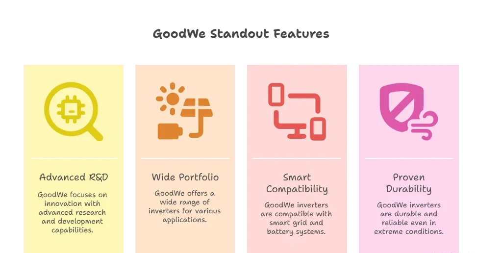GoodWe inverter standout features like advanced R&D, smart compatibility, and proven durability for India.