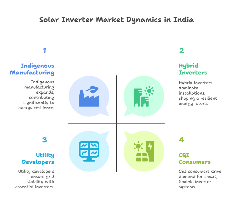 Solar inverter market dynamics in India.