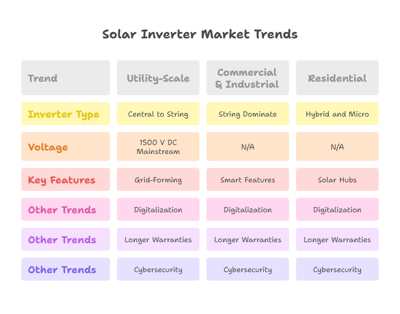 Technology and Segment Trends in the Solar Inverter Market