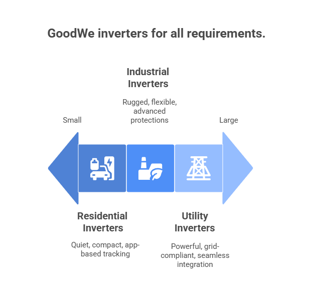 GoodWe Inverter for every need.